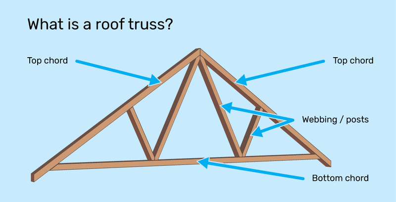 Load image into Gallery viewer, 3/12 Common Truss
